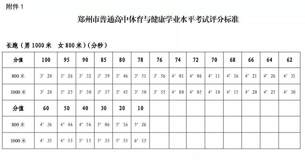 高三应届生体育与健康学业水平周五开考，评分标准要知晓！