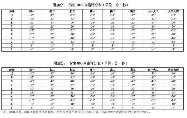 高三应届生体育与健康学业水平周五开考，评分标准要知晓！