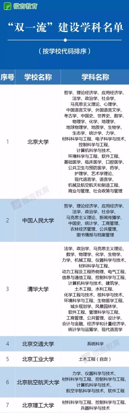 教育部正式“取消”985/211, 统筹为双一流!