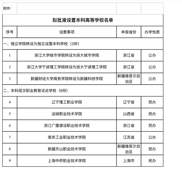 全国又有6所大学升本科了！