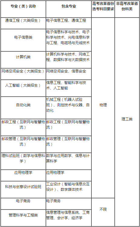 北京邮电大学2020年高校专项计划招生简章