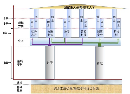 重庆大学2020年强基计划招生简章