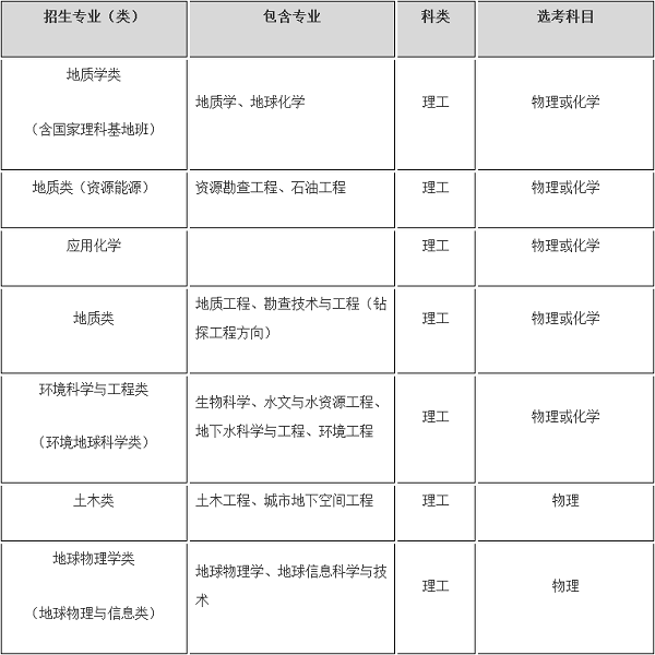 中国地质大学（武汉）2020年高校专项计划招生简章