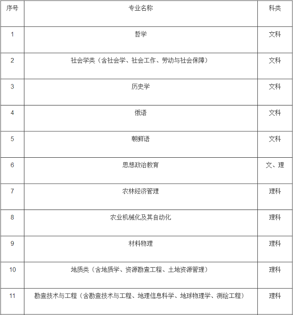 吉林大学2020年高校专项计划招生简章