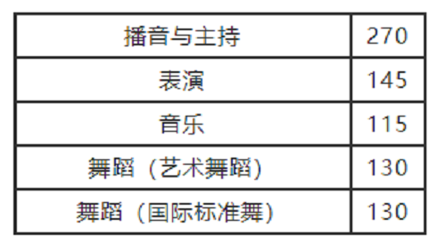 2020年河南省普通高校招生艺术类省统考划定专业合格线