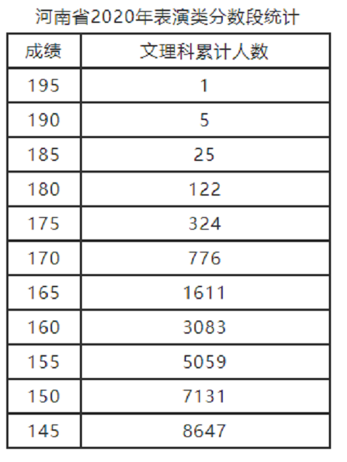 2020年河南省表演类分数段统计