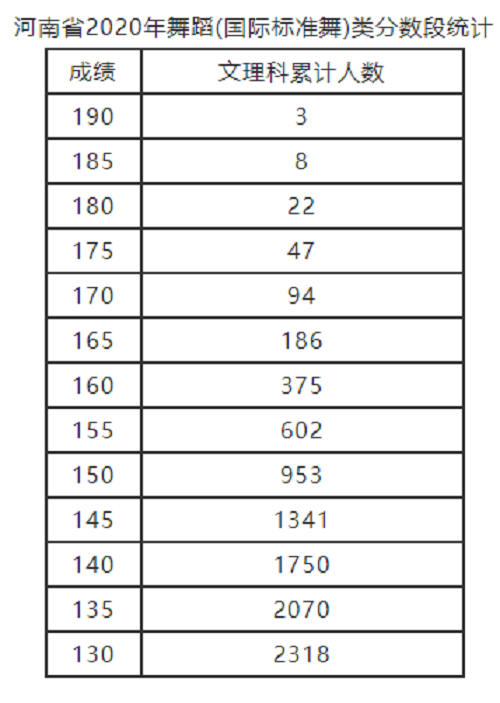 2020年河南省舞蹈（国际标准舞）类分数段统计