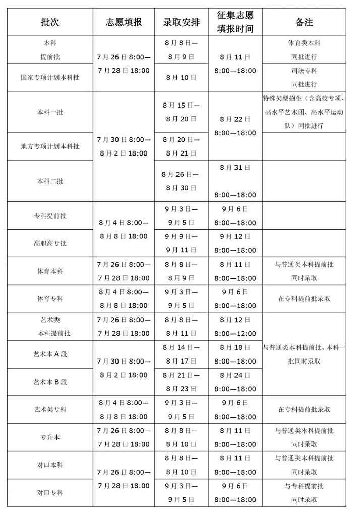 河南最后一次志愿填报将在8月4日启动！