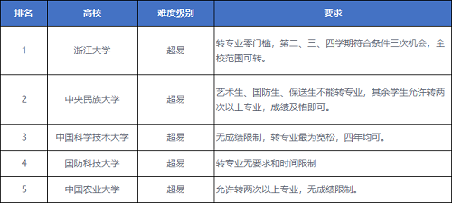 被录取到不喜欢的专业怎么办？何时可以转专业？