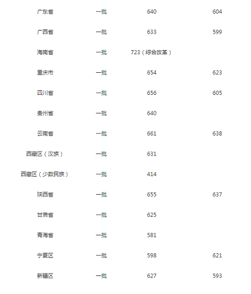 华东理工大学公布2020年高考招生录取分数