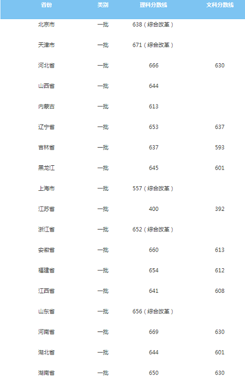 华中科技大学公布2020年高考招生录取分数