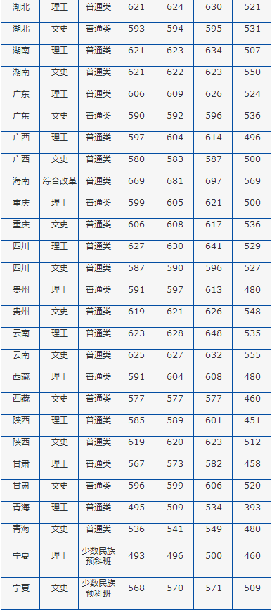 中国海洋大学公布2020年高考招生录取分数