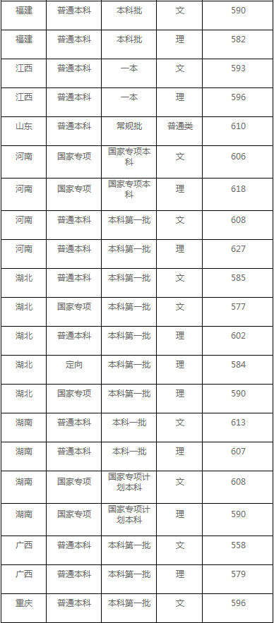 首都师范大学公布2020年高考招生录取分数情况