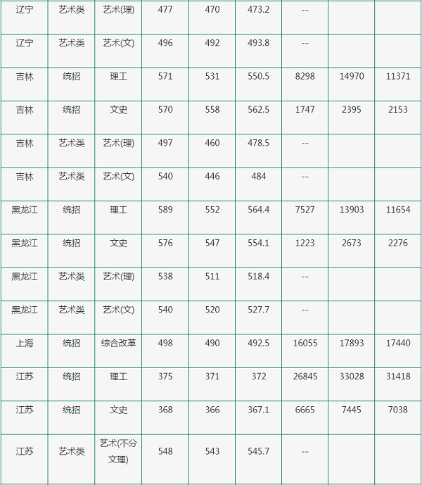 东北林业大学公布2020年高考招生录取分数