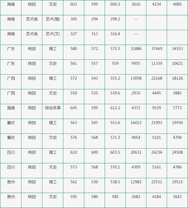 东北林业大学公布2020年高考招生录取分数