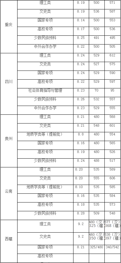 长安大学公布2020年高考招生录取分数