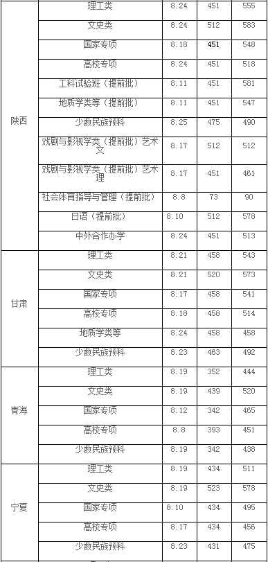 长安大学公布2020年高考招生录取分数