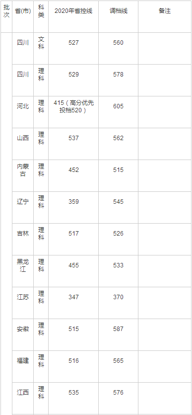 四川农业大学公布2020年高考招生录取分数