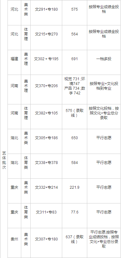 四川农业大学公布2020年高考招生录取分数