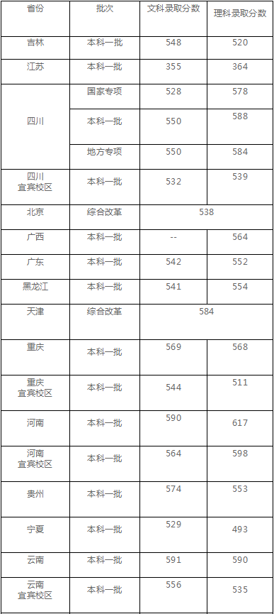 成都理工大学公布2020年高考招生录取分数