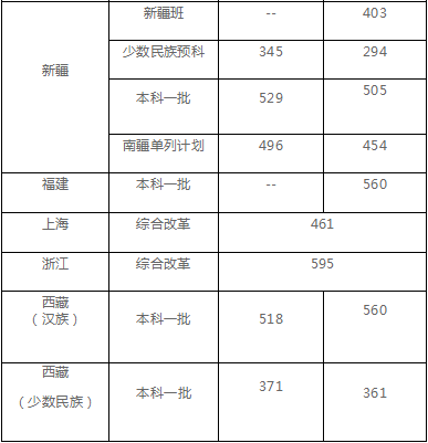 成都理工大学公布2020年高考招生录取分数