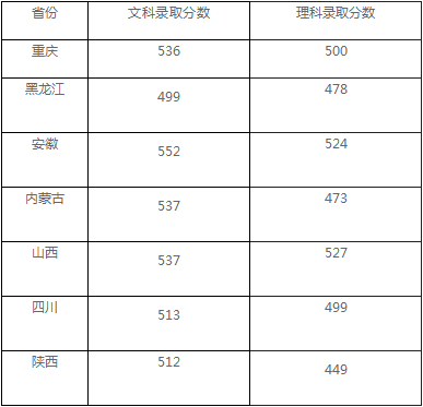 成都理工大学公布2020年高考招生录取分数