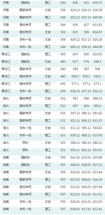 华中师范大学公布2020年高考招生录取分数