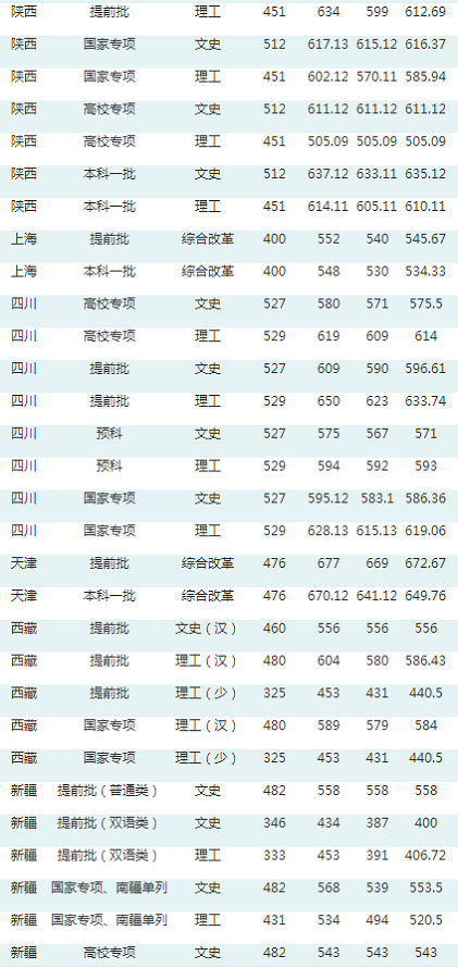 华中师范大学公布2020年高考招生录取分数