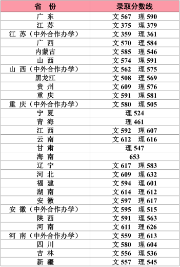 江南大学公布2020年高考招生录取分数情况