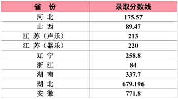 江南大学公布2020年高考招生录取分数情况