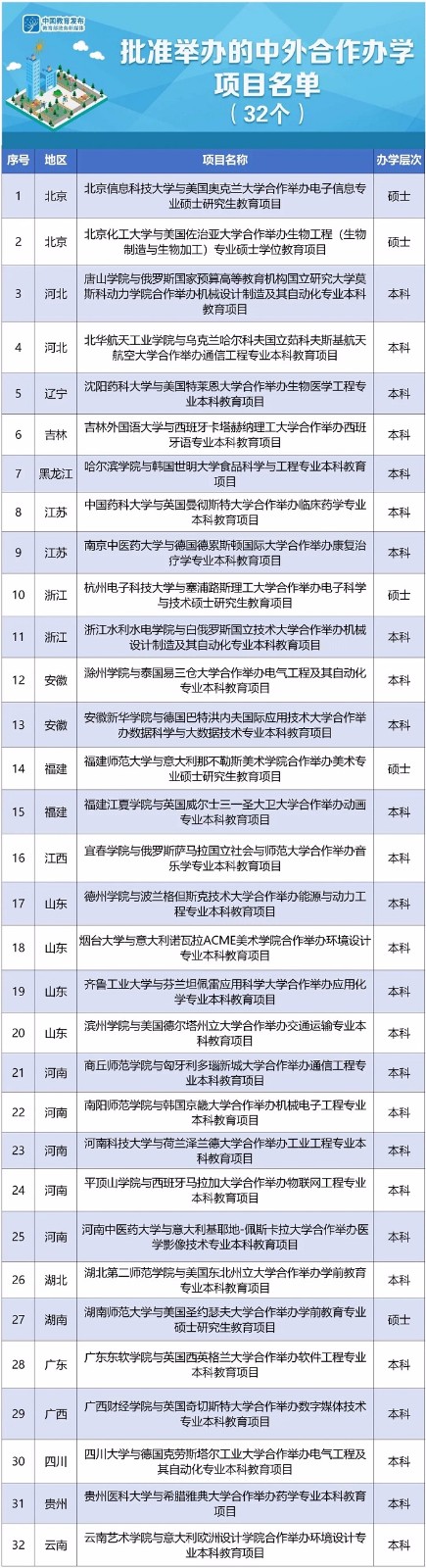 河南新增5个中外合作办学项目，2021年起可招生！