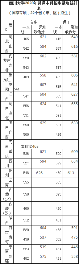 四川大学2020年高考各省录取分数