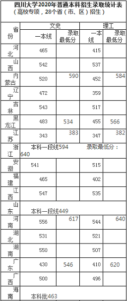 四川大学2020年高考各省录取分数