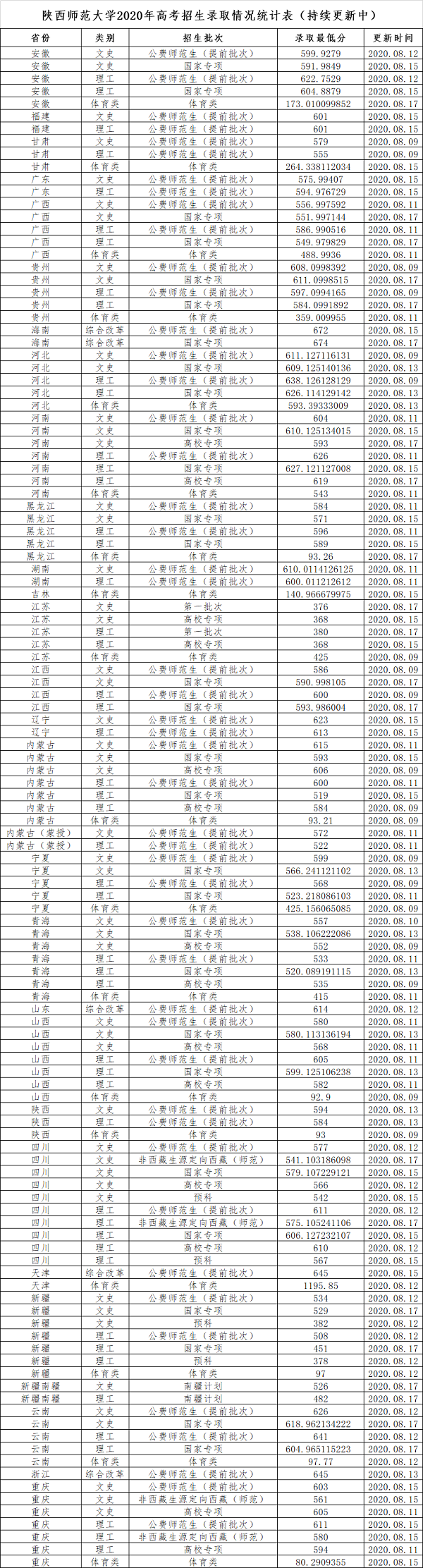 陕西师范大学公布2020年高考招生录取情况