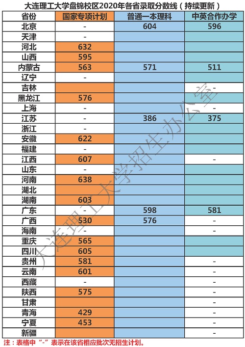 大连理工大学公布2020年各省录取分数线