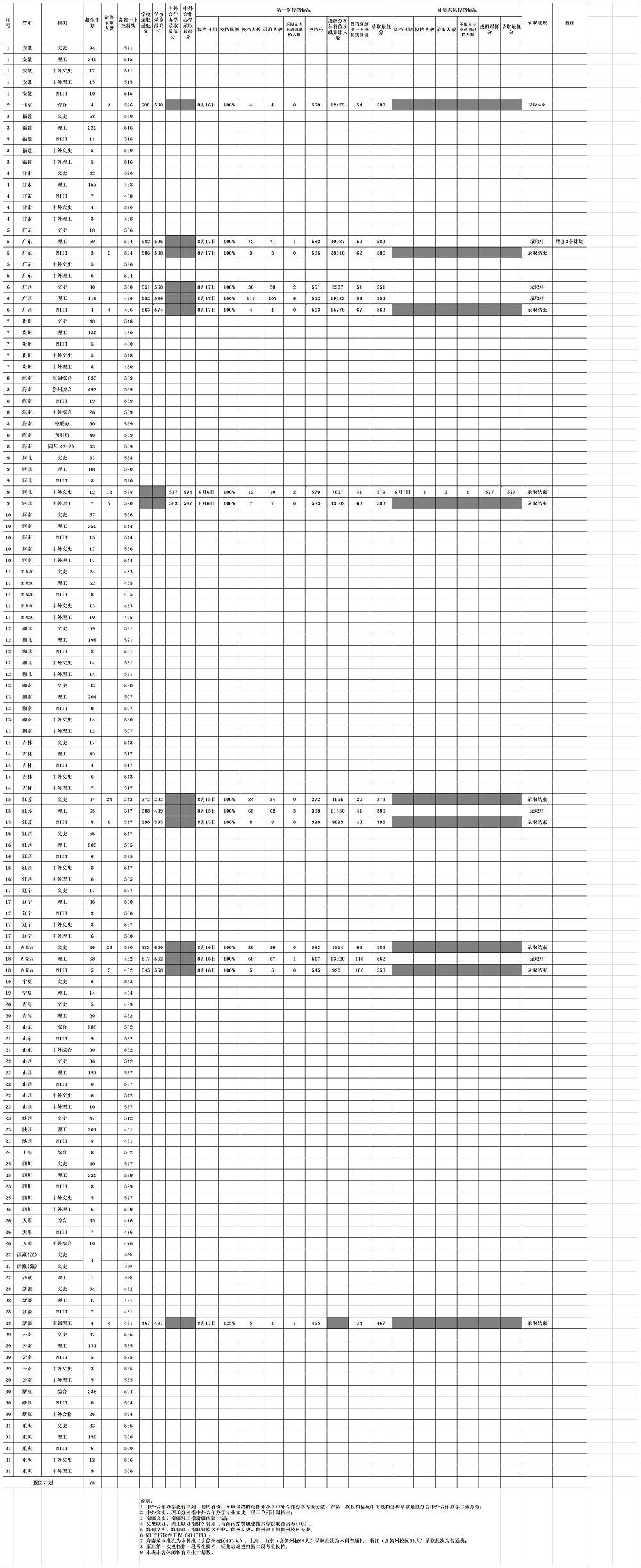 海南大学2020年高考各省录取分数