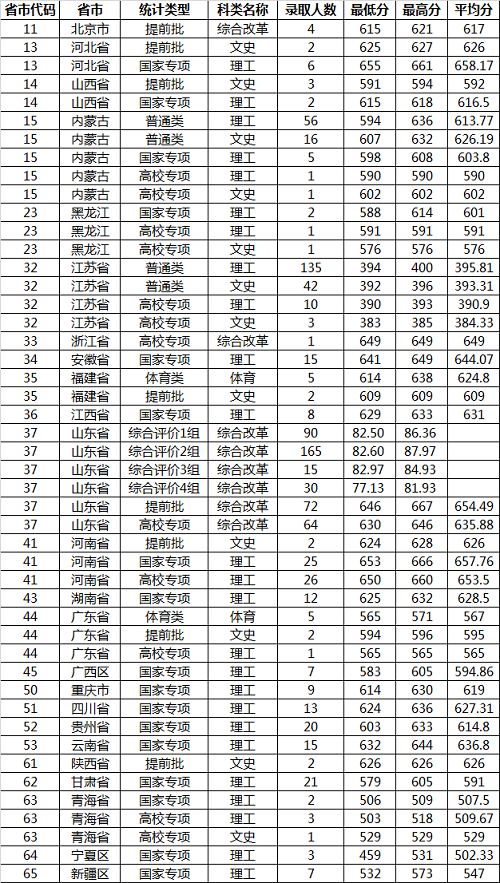 山东大学公布2020年各类型录取分数线