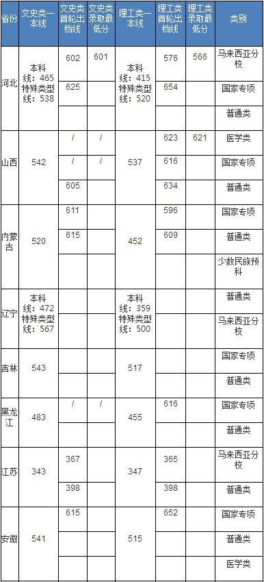 厦门大学2020年高考招生各省录取分数线