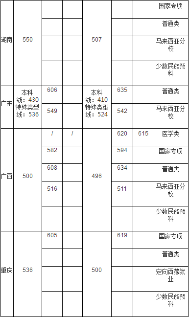 厦门大学2020年高考招生各省录取分数线