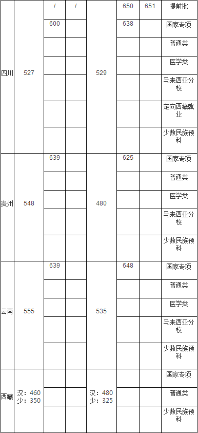 厦门大学2020年高考招生各省录取分数线