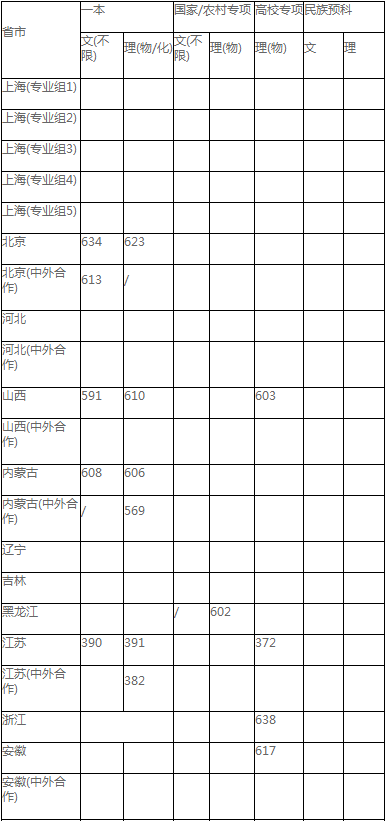 上海大学2020年各省市最低录取分数线