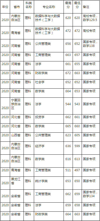 上海财经大学2020年各省各专业录取分数线