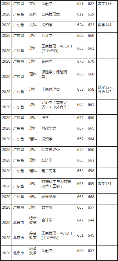 上海财经大学2020年各省各专业录取分数线