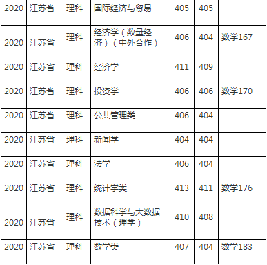 上海财经大学2020年各省各专业录取分数线