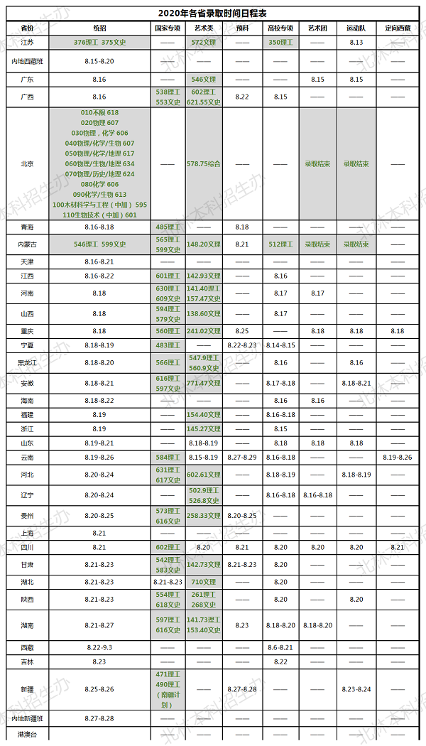 北京林业大学2020年高考各省录取最低分数