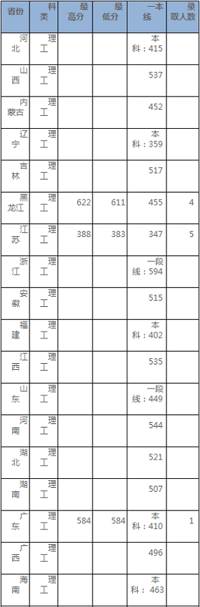 北京交通大学2020年高考招生录取分数情况