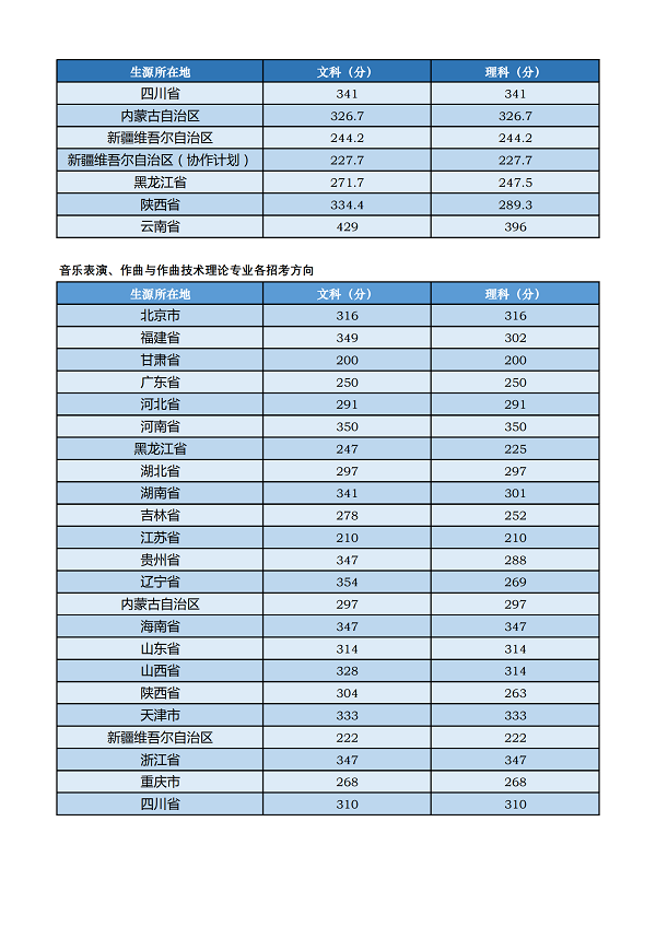 中央音乐学院2020年本科招生高考录取分数线