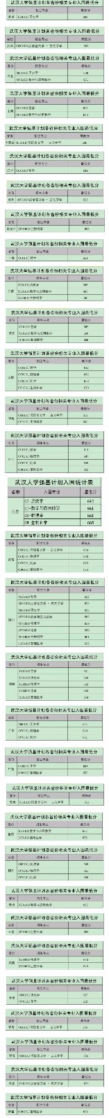 武汉大学2020年强基计划入围分数线