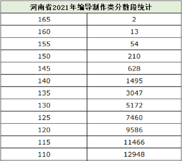 2021河南省艺术类省统考专业合格线及分数段公布！