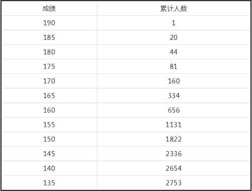 河南省2021年舞蹈类省统考成绩及专业合格线公布